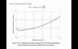 Coefficient d'activité, écart à l'idéalité