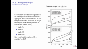 IV 3 Fluage thermique et d'irradiation