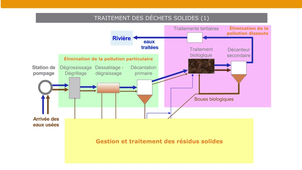 Cycle de l’eau et procédés de traitement – Partie B – 16